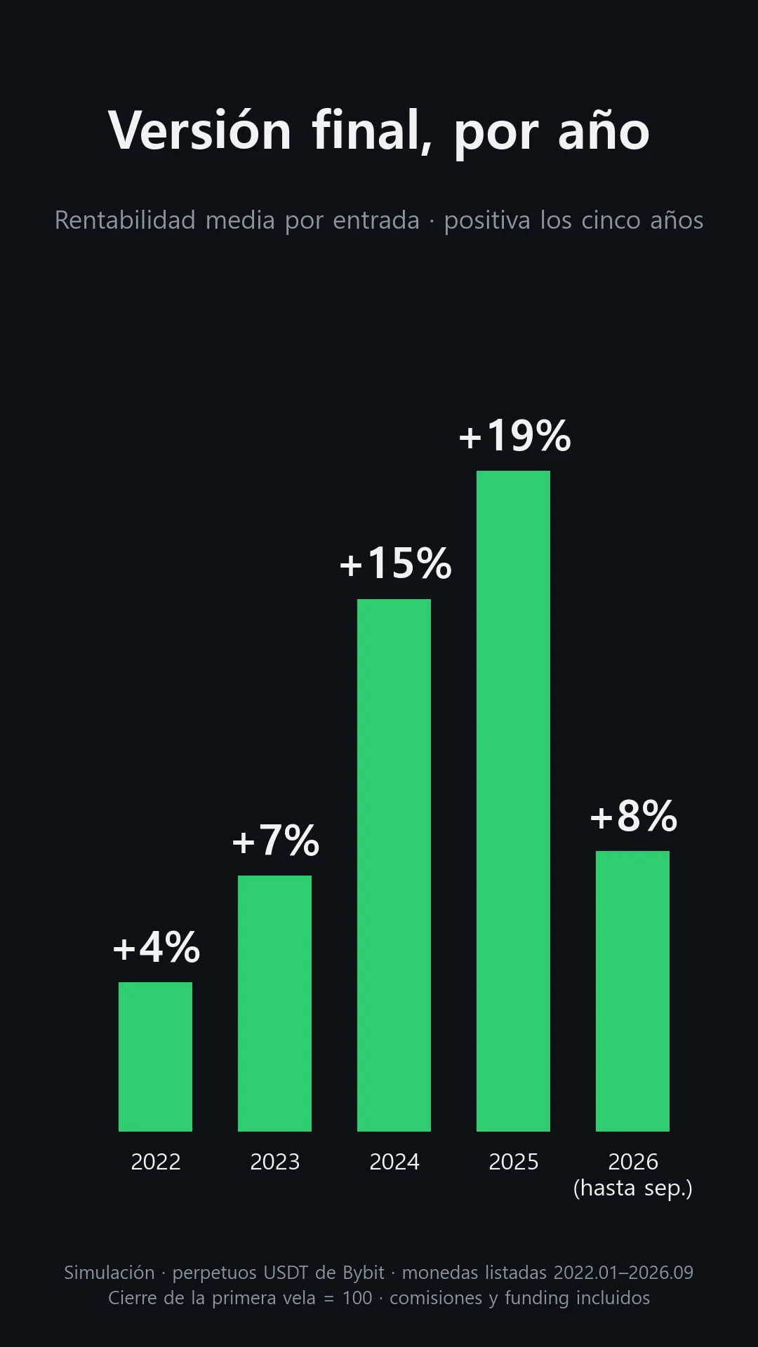 Regla final, rentabilidad media por entrada por año: 2022 +4%, 2023 +7%, 2024 +15%, 2025 +19%, 2026 (hasta septiembre) +8%