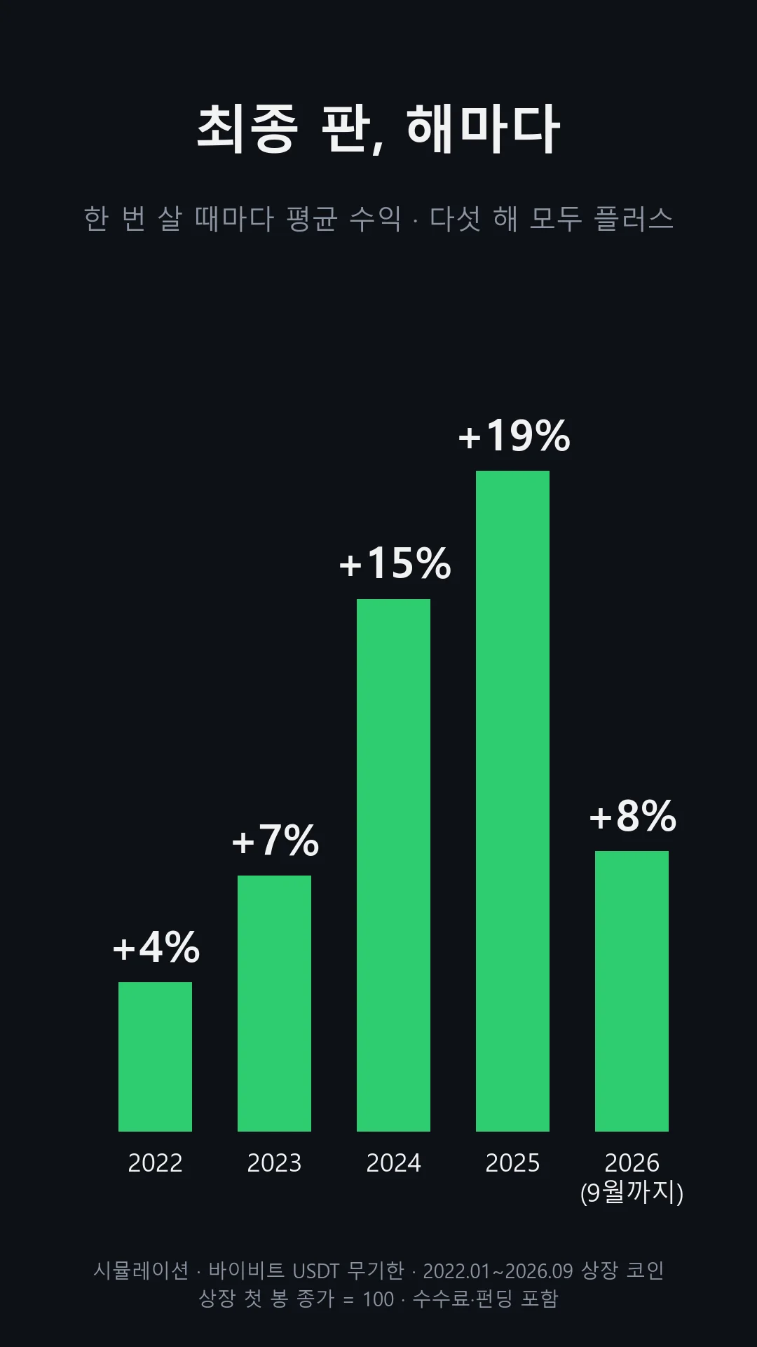 최종 규칙의 해마다 한 번 진입에 평균: 2022년 +4%, 2023년 +7%, 2024년 +15%, 2025년 +19%, 2026년(9월까지) +8%