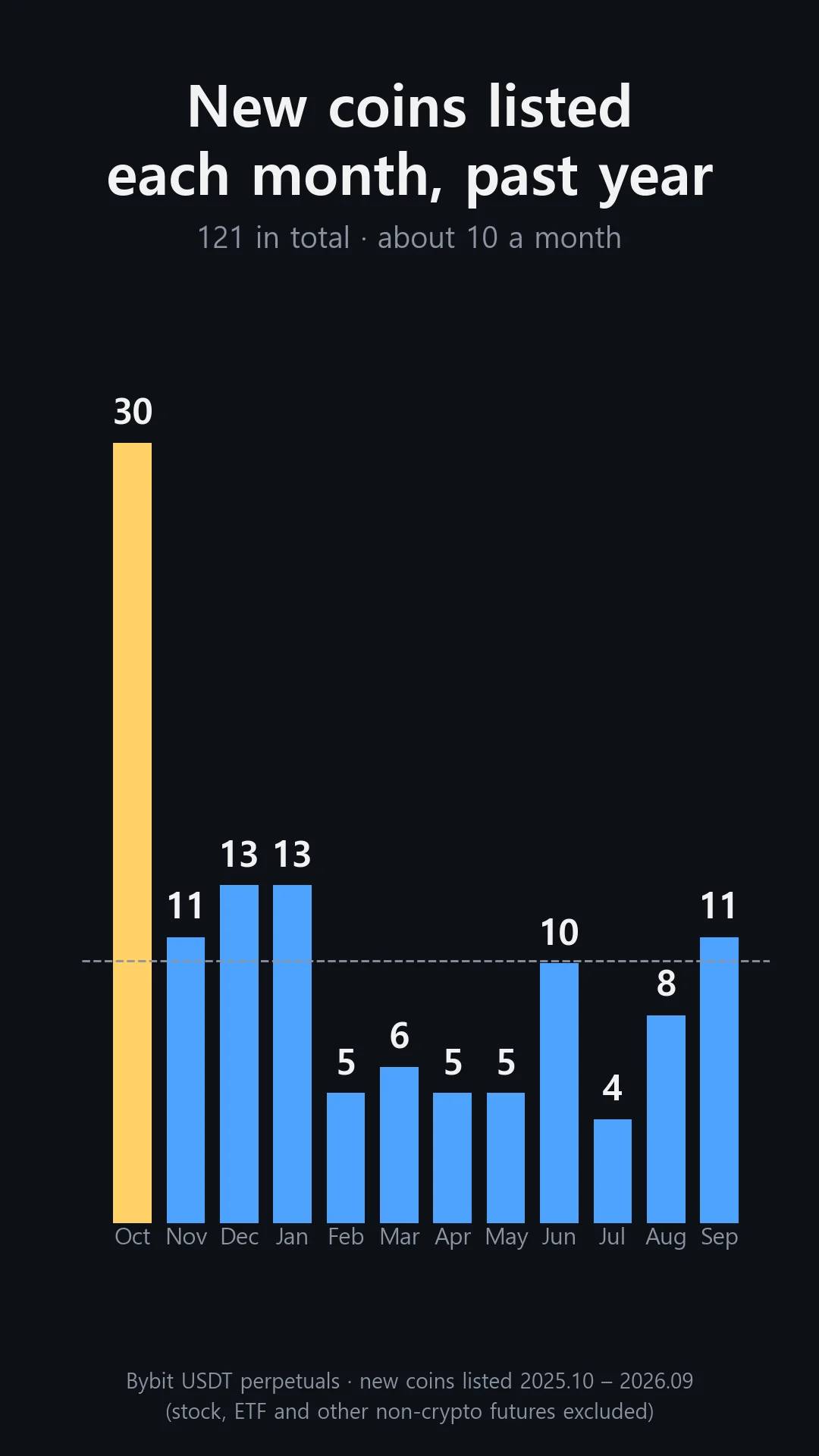 New coins listed on Bybit USDT perpetuals each month over the past year: 30 in October 2025, 4 to 13 in every other month, 121 in total