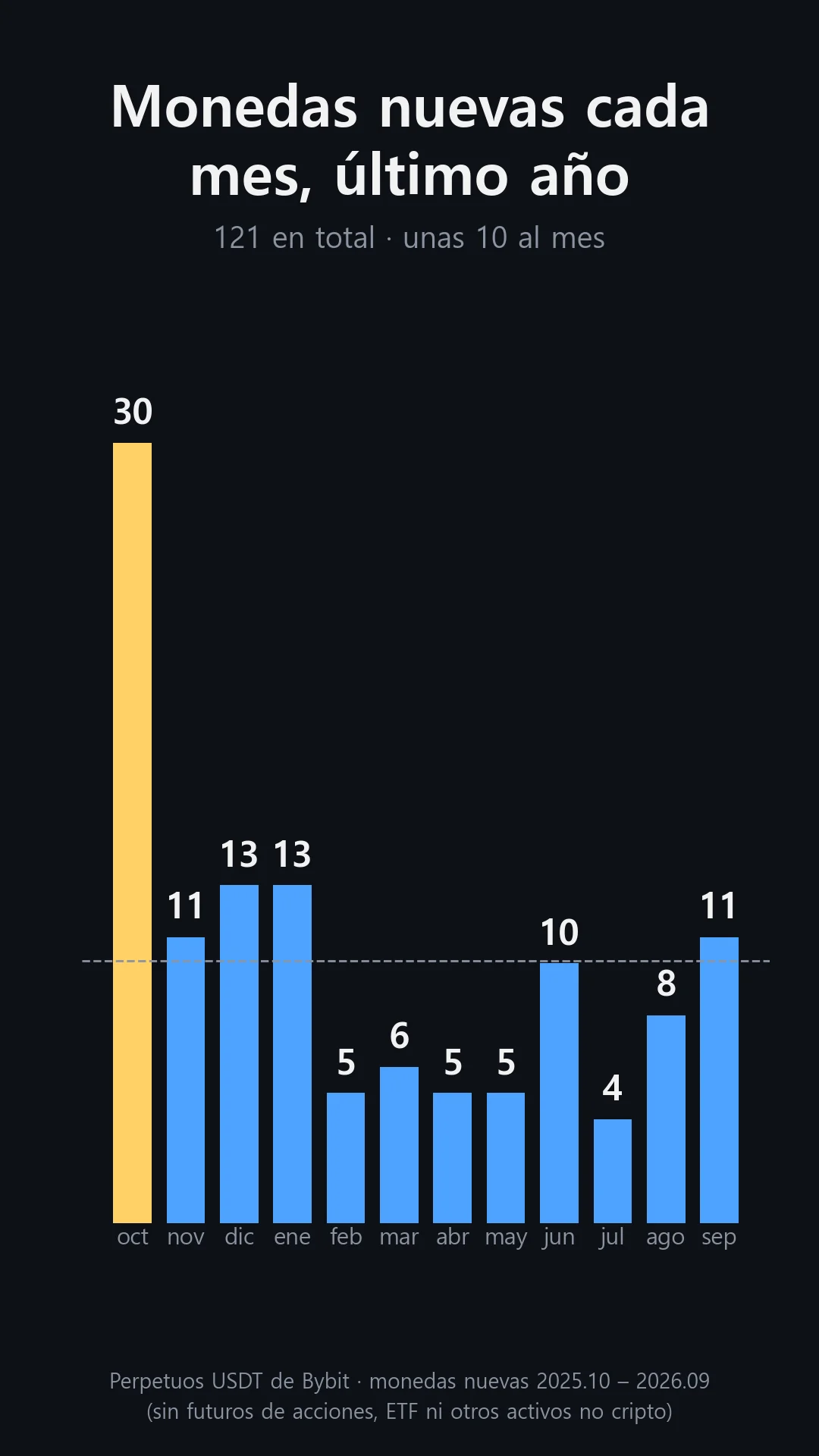 Monedas nuevas listadas cada mes en los perpetuos USDT de Bybit durante el último año: 30 en octubre de 2025, entre 4 y 13 el resto de meses, 121 en total