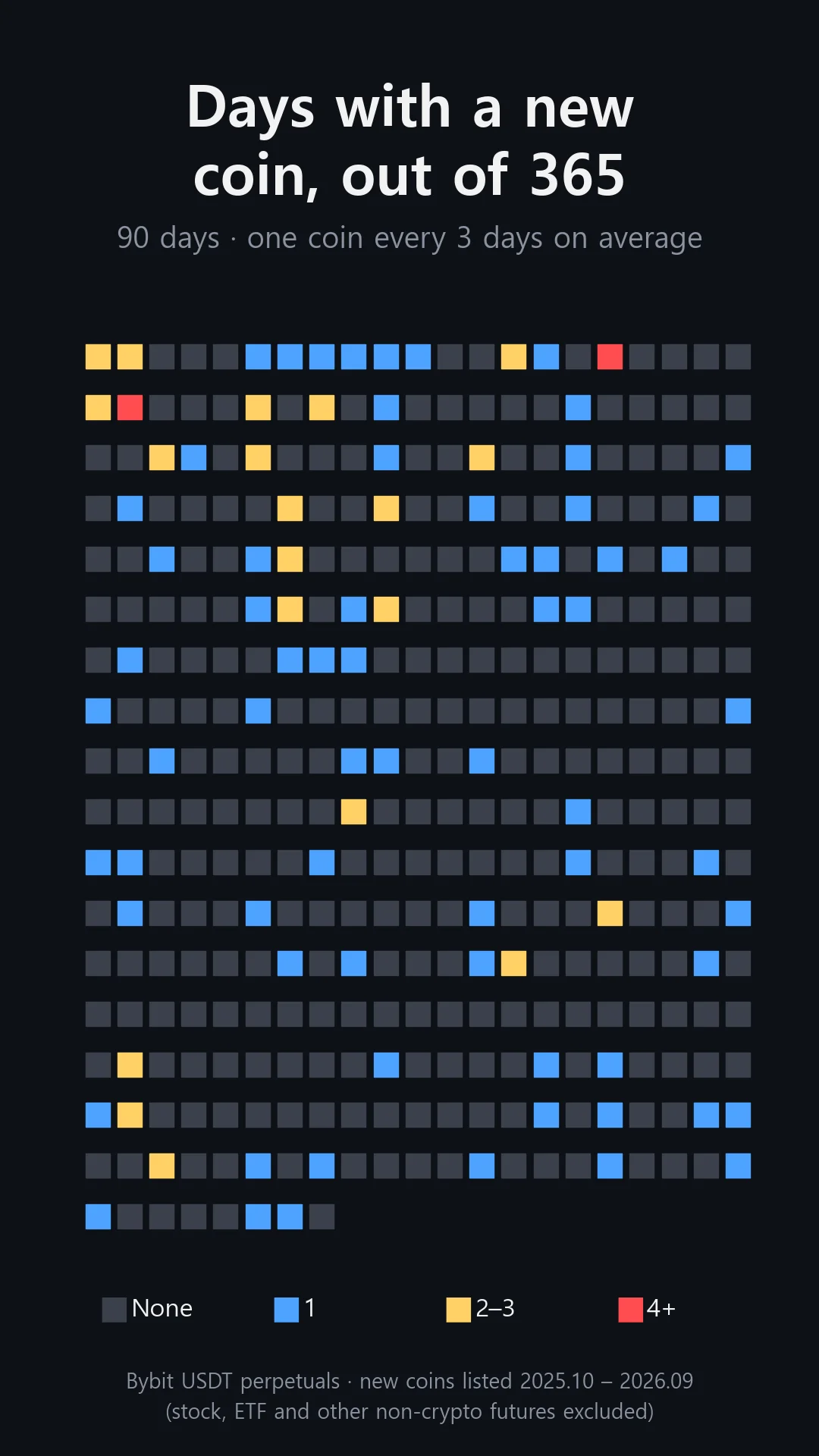 Calendar of the past 365 days with the 90 days that had a new coin listing colored in: blue for one, yellow for two or three, red for four or more