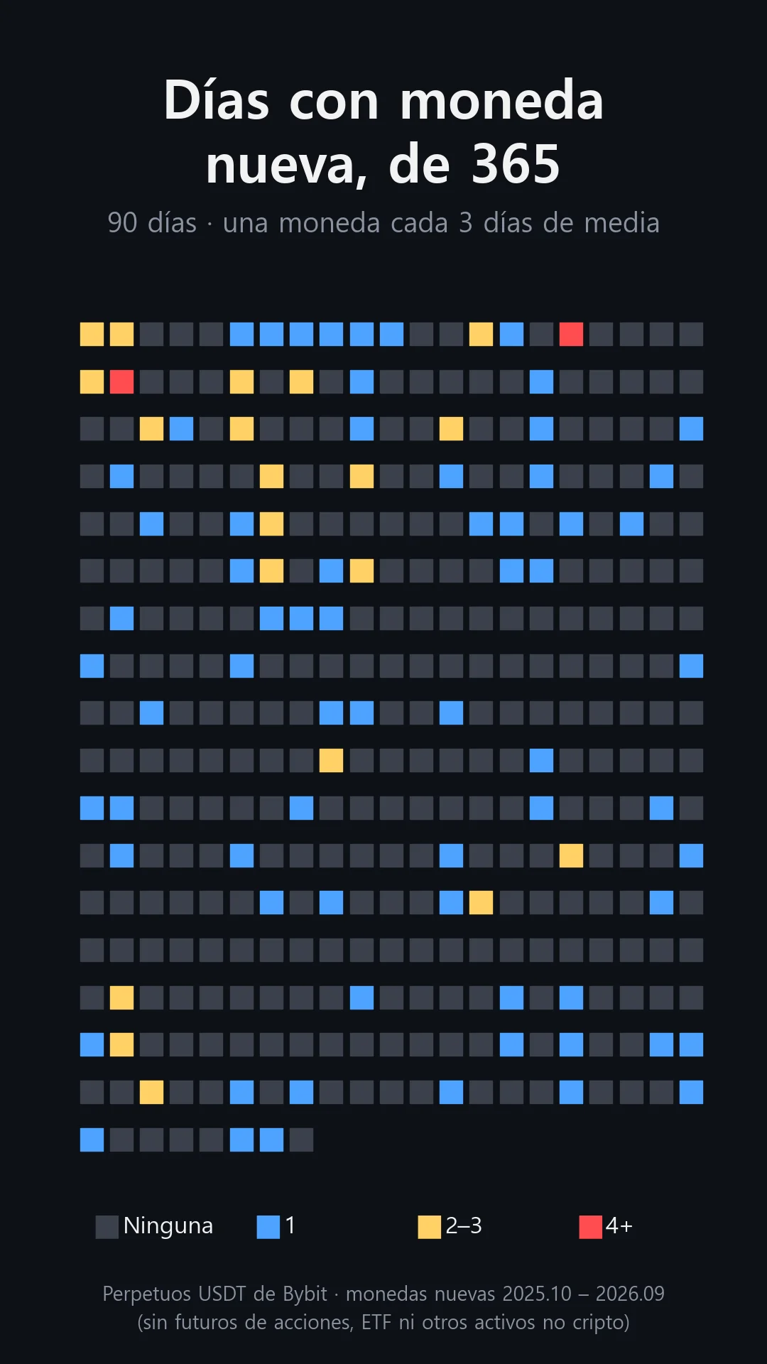 Calendario de los últimos 365 días con los 90 días en que se listó alguna moneda nueva coloreados: azul una, amarillo dos o tres, rojo cuatro o más