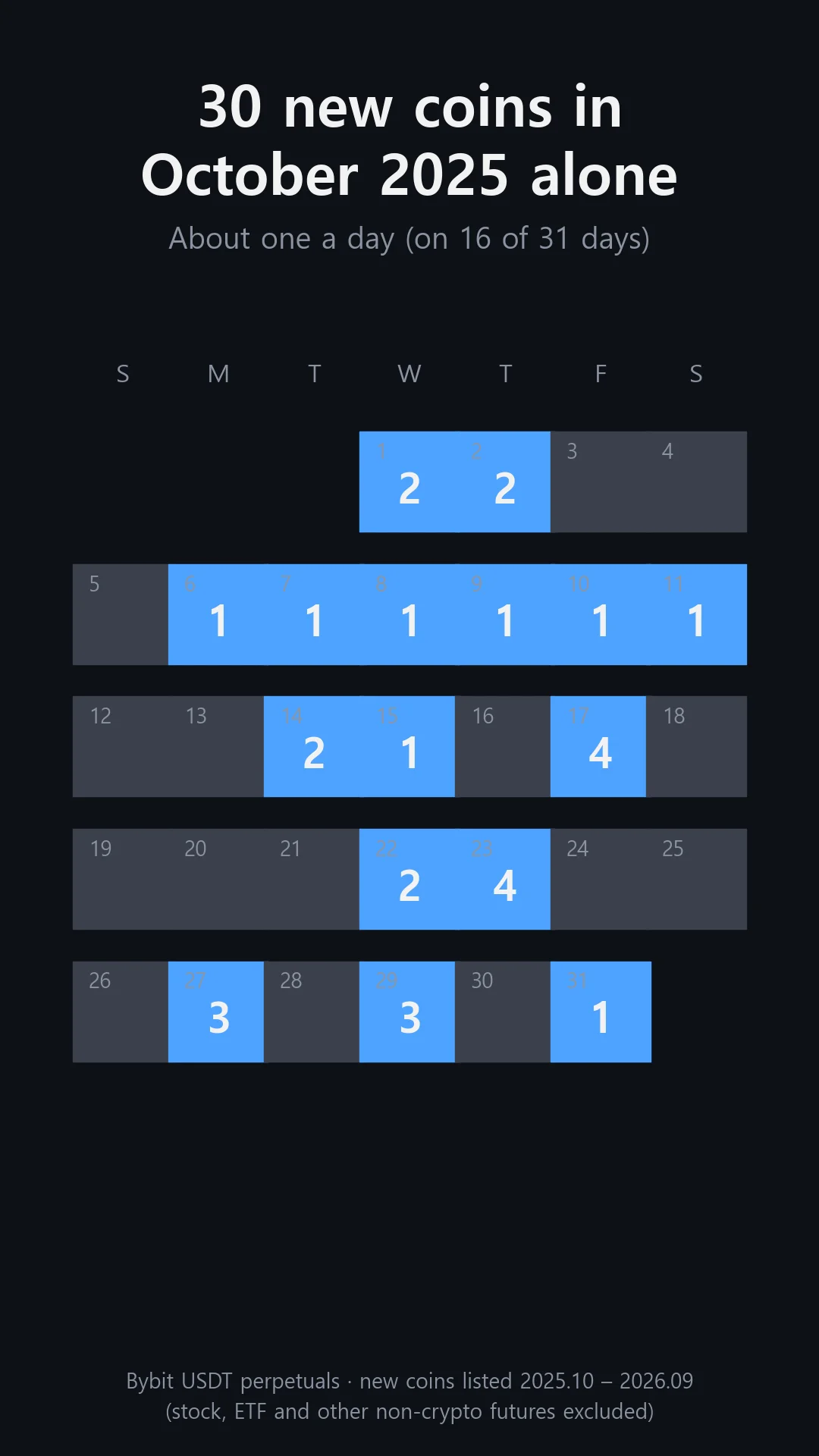 October 2025 calendar: new coins were listed on 16 of 31 days, including four each on the 17th and 23rd, 30 in total
