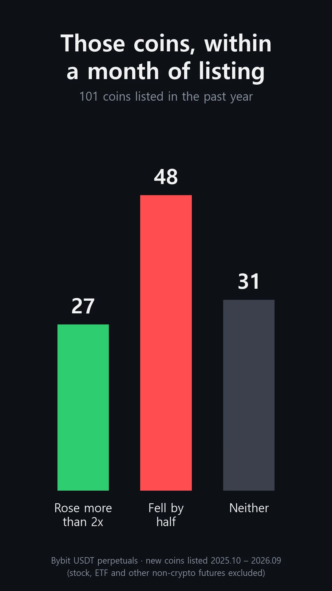 First month after listing for 101 coins listed in the past year: 27 more than doubled, 48 fell by half, 31 did neither
